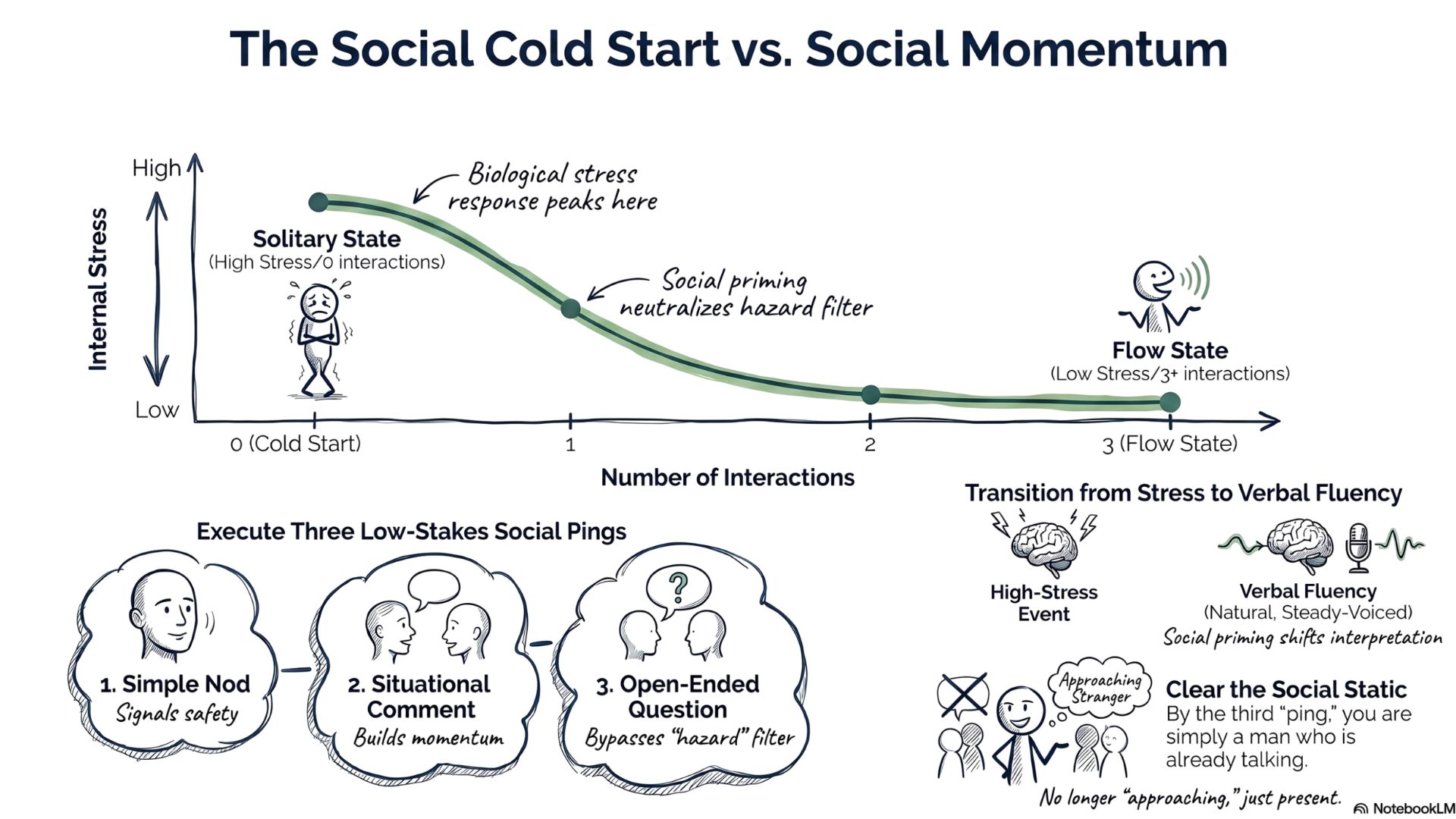 The Social Cold Start vs. Social Momentum Timeline Diagram